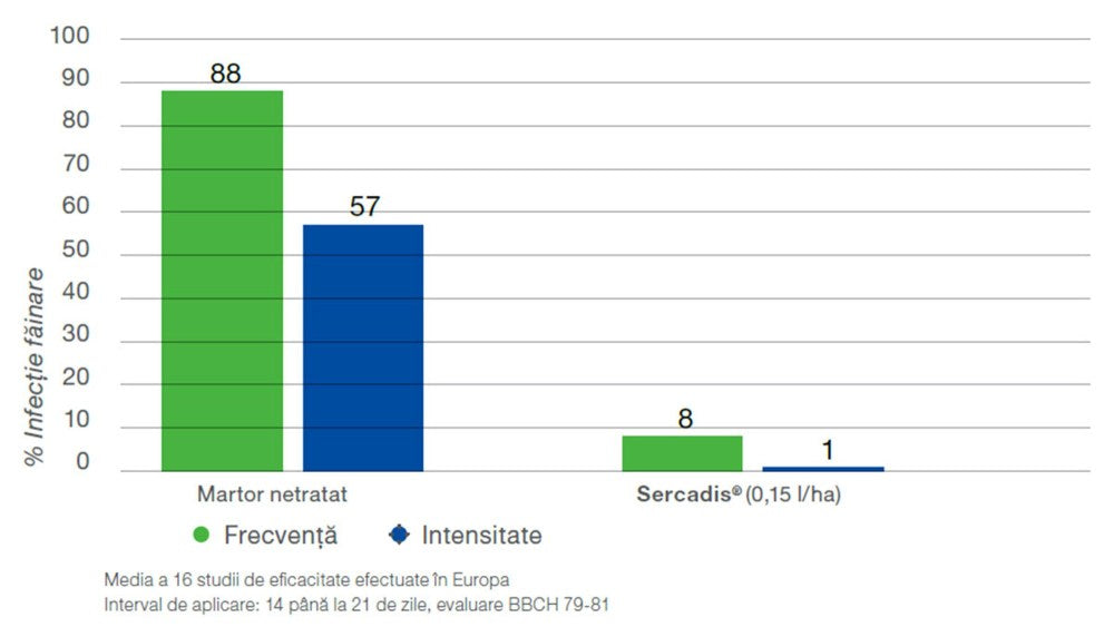 Fungicid Sercadis (1.5ml, 15ml, 150ml, 1L)